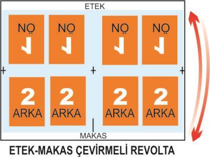 Etek-Makas revolta: Bu çevirme şeklinde ise basılacak kağıt yatay olarak ortadan ikiye ayrılır. Bir bölümüne işin ön yüzü, diğer bölümüne işin arka yüzü yerleştirilir.