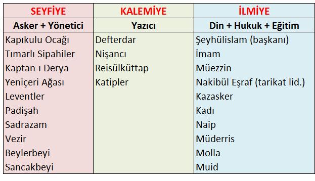 kararların dine uygun olup olmadığını onaylardı. Şeyhülislam ın verdiği karara fetva denirdi. 8-Kaptan-ı Derya (Kaptan Paşa): Deniz kuvvetleri komutanıdır.