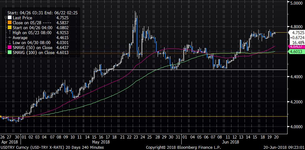 Piyasanın uzun süredir fiyatladığı bu beklenti gerçekleştiğinde 1,1520 destek seviyesine kadar hızla çekilen EURUSD paritesi gördük.