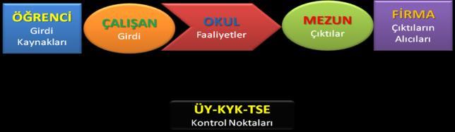 Sayfa No 3/7 Yüksekokul Proses Şeması ve Eğitim-Öğretim Kalitesini Arttırmaya Yönelik Prosesler 5.