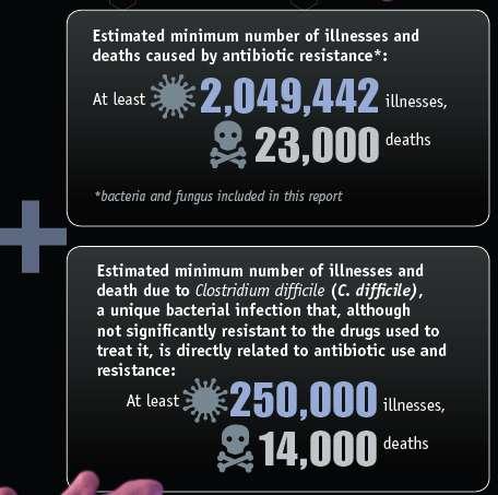 CDC Raporu, 2013 ABD de antibiyotik dirençli bakteriler