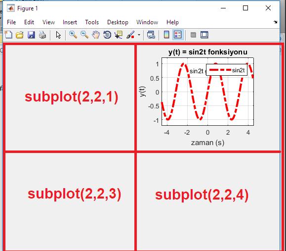 Örnek t = -5:0.1:5; y = sin(2*t); subplot (2,2,2) plot(t,y,'-.