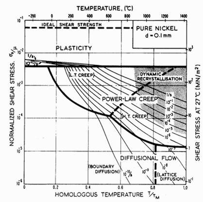 deformasyon mekanizma haritaları Sürünme sonuçlarının gerilme sıcaklık diyagramları şeklinde sunumları