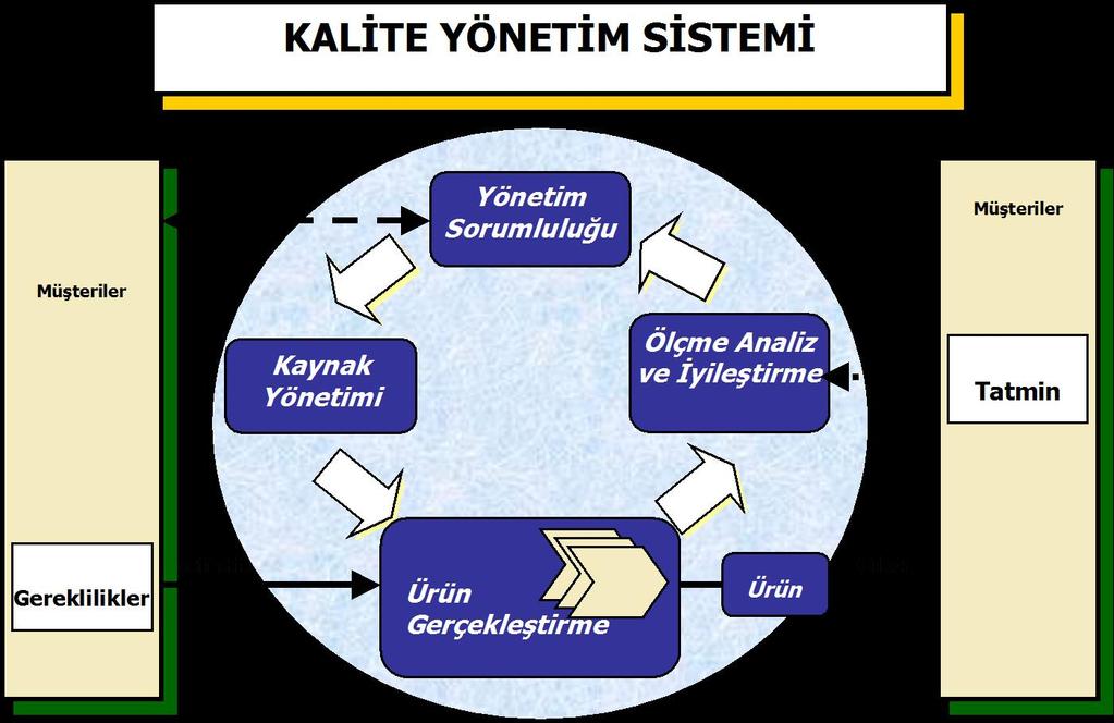 Sayfa No 4/8 Madde 4 Kalite Yönetim Sistemi Madde 6 Kaynak Yönetimi İnsan Kanakları Bakım Onarım Doküman Kontrolü Kayıtların Kontrolü