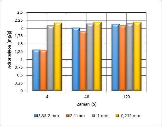 Zamana bağlı olarak farklı tane sınıflarındaki zeolit üzerine Zn adsorpsiyonu verim değerleri Cr +3 katyonunun adsorpsiyonunda olduğu gibi Zn adsorpsiyon verimleri ilk dört saat içerisinde ince tane