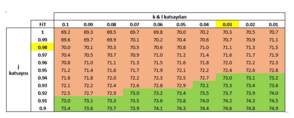 J,k,l katsayıları Rüzgar enerjisinden elektrik üretim tahmini ve gerçekleşen üretim değerleri ile