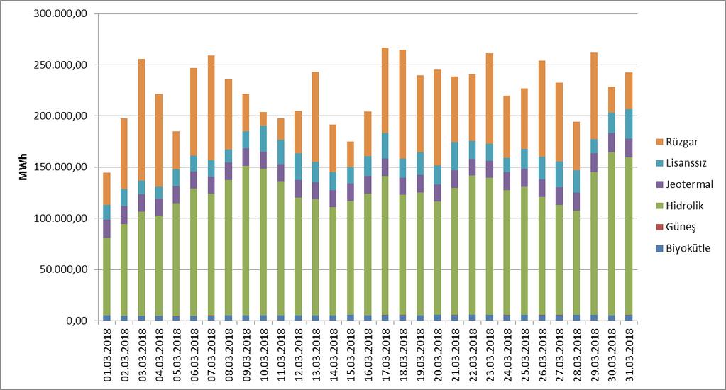 Saatlik Bazda Kaynaklara Göre Dağılımı (MWh) Şekil 1.