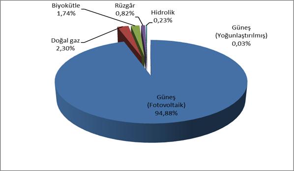 8 1.2. LİSANSSIZ ÜRETİM Tablo 1.8 2018 Yılı Ocak Ayı Sonu İtibariyle Lisanssız Elektrik Kurulu Gücünün Kaynaklara Göre Dağılımı (MW) Kaynak Türü Kurulu Güç (MW) Oran (%) Güneş (Fotovoltaik) 3.