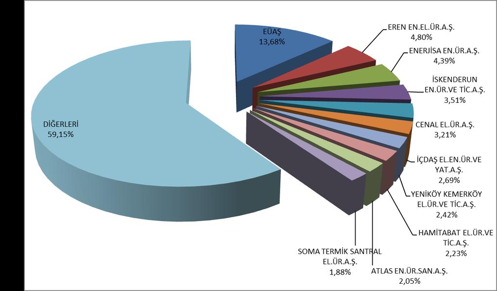 Şekil 1.6 Mart 2018 Döneminde Lisanslı Elektrik Üretiminde İlk 10 Şirketin Payları 1.2. LİSANSSIZ ÜRETİM Tablo 1.