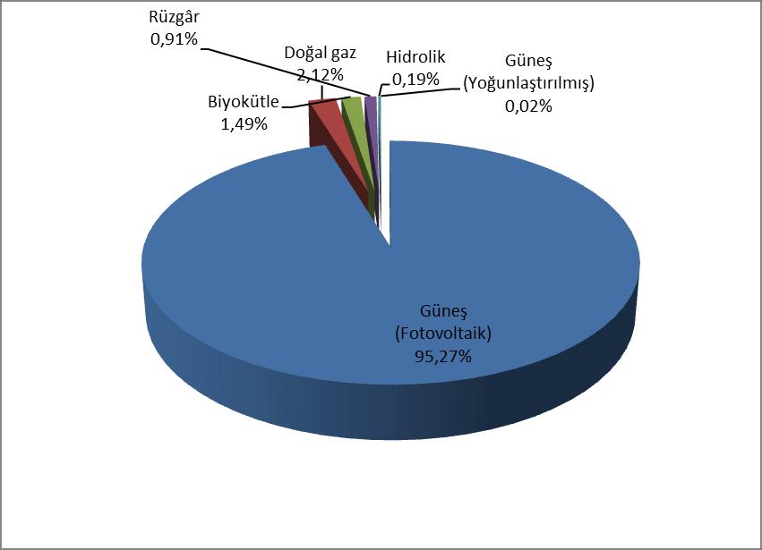 Şekil 1.7 2018 Yılı Mart Ayı Sonu İtibariyle Lisanssız Elektrik Kurulu Gücünün Kaynaklara Göre Dağılımı Tablo 1.