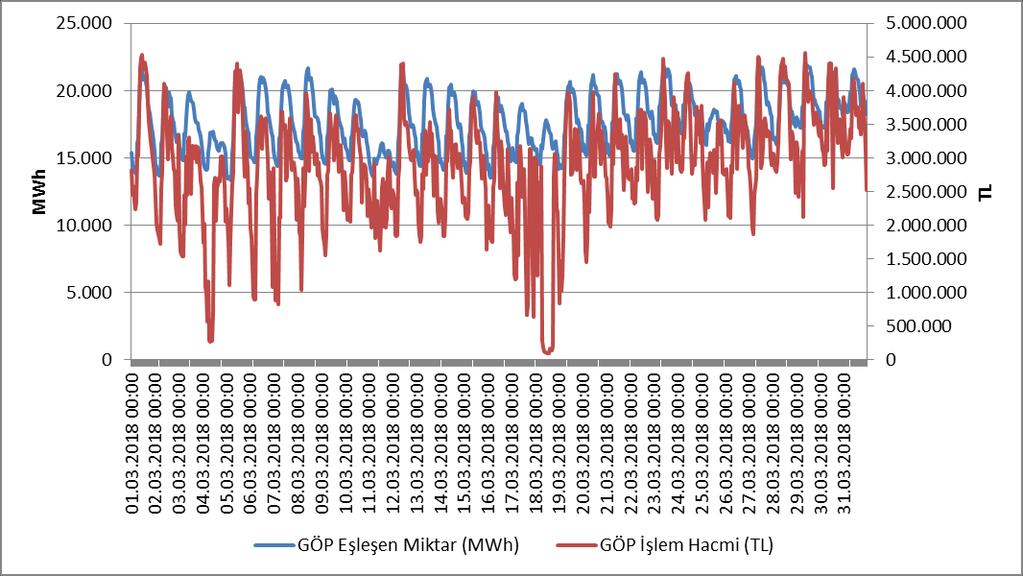 Saatlik Gelişimi (TL/MWh) Şekil 4.