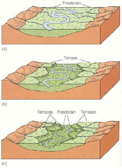 1) FLUVİYAL TERASLAR TERASLAR Fluviyal teraslar: uzatılmış teraslar tüm dünyada havzaların kanadı ve akarsu vadileridir.
