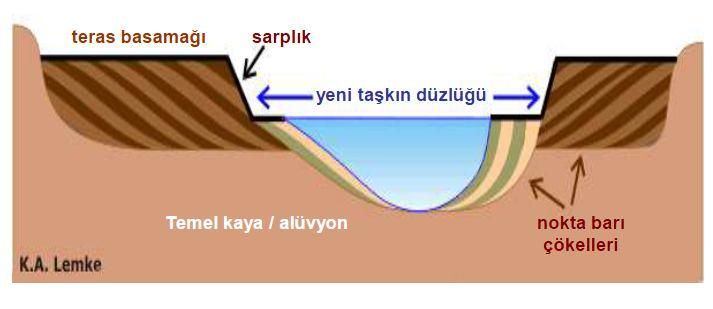 1) Fluviyal Terasların Oluşumu: 1.1.1) Erozyon ile - Yanal erozyon ve