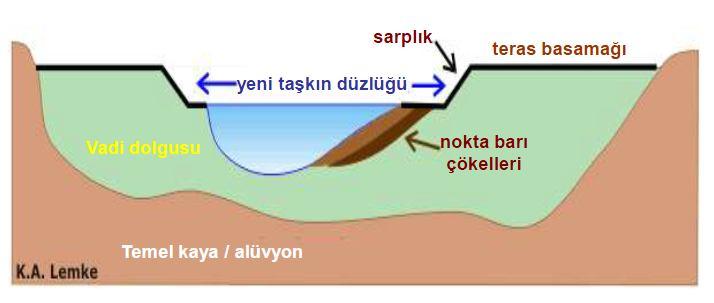 1.1.2) Depolanma ile - Vadi dolgusunun aşınmayan yüzeylerinin meydana getirdiği basamaklar - Değişik kalınlıklarda örtü alüvyon birikimi Şekil 4: Depolanmaya bağlı flüviyal teras oluşumu 1.