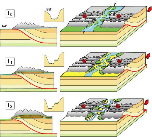 2) TEKTONİK TERASLAR Terasların oluşumunda tektonik süreçler de etkili olabilir. Tektonizmanın etkisiyle, yüksekte kalan topoğrafyayı aşındıran akarsu bu bölgelerde terasları oluşturur.