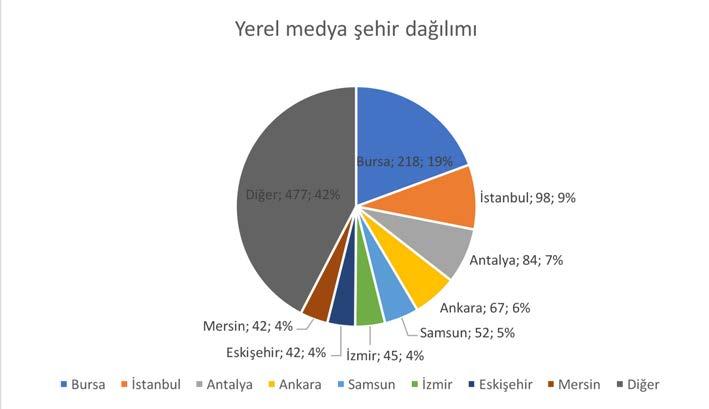 2017 Medya İzleme Raporu Yerel medya şehir dağılımı LGBTİ içerikli haber ve köşe yazıları en çok Bursa da yayınlanan yerel medya organlarında kendisine yer bulabildi.