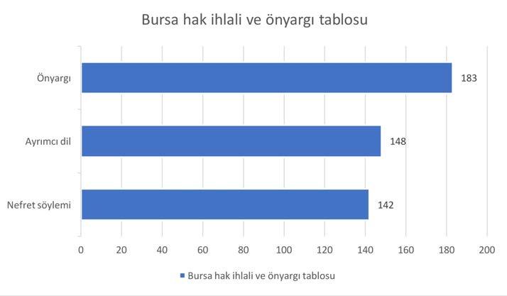 önyargıyı yaygınlaştırdığı açığa çıkıyor. Şehirde yayınlanan haber, köşe yazısı ya da söyleşilerin yalnızca yüzde 14 ü (30) hak temelli haber örneği olarak değerlendirildi.