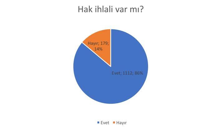 2017 Medya İzleme Raporu Hak temelli habercilik kapsamında değerlendirilmediyse, neden: Hak ihlali var mı?