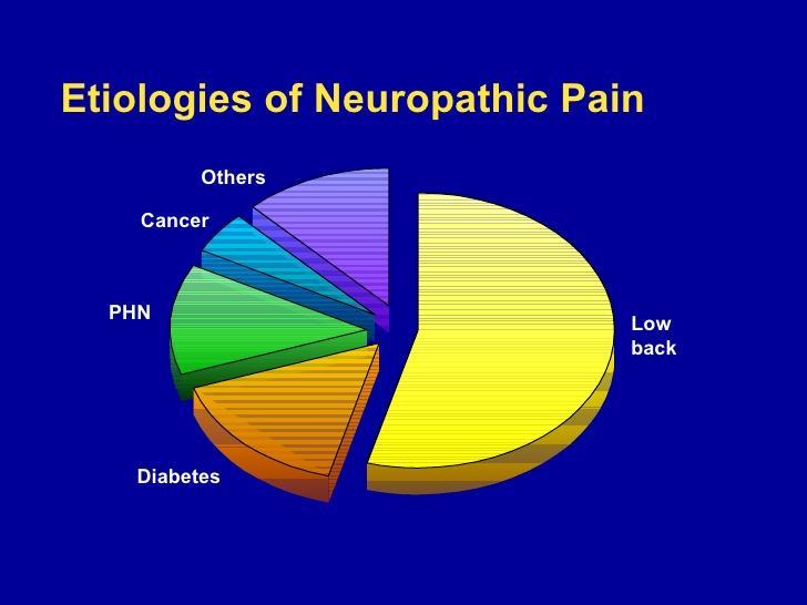 Nöropatik ağrı En sık kronik bel ağrısı