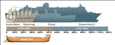 Yani en üst olasılıkla Nuh un Gemisi Titanik le eş düzeydedir.