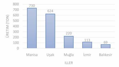 Bezeye (kuru) üretiminin tamamına yakını Afrika (% 96) kıtasında gerçekeştirimektedir. Önemi Börüce(Kuru) Üreticisi Ükeer Kuru bezeye üretiminde 2 miyon ton üretimi ie Nijerya ve 1.