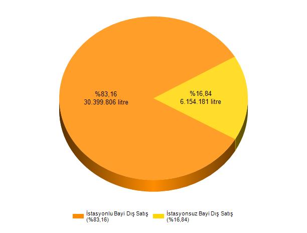 Şekil 3: Ocak 2015 Döneminde Bayiler Aracılığı ile Yapılan Fuel Oil Türleri