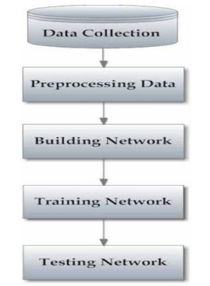 YSA Tasarım Adımları: (1) collecting data, (2) preprocessing data (3) building the network (4)