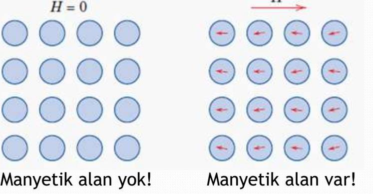 Maddeler bağıl geçirgenlik katsayılarına göre 3 e ayrılır. µr < 1 Diamanyetik malzemeler Bağıl geçirgenlikleri 1 den biraz küçüktür.