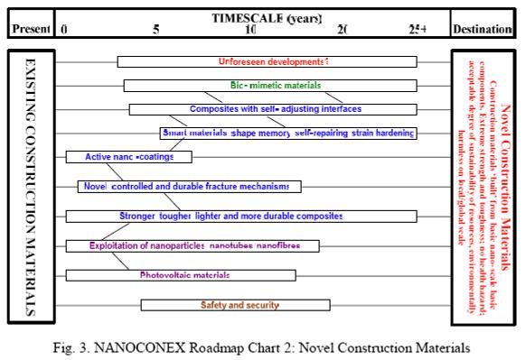 Nanoteknolojilerin İnşaat