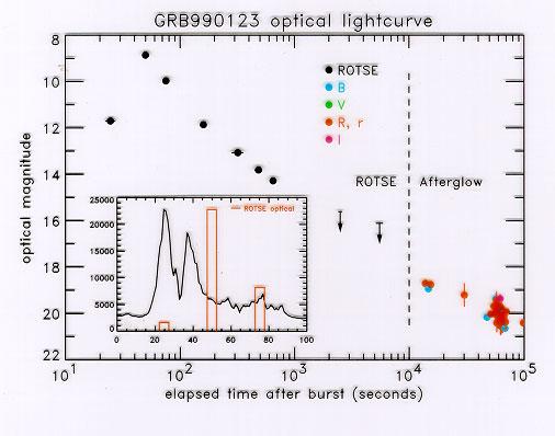 Asıl olarak gama-ışın kaynakları olsalar da pek çok gama-ışın patlamasının x-ışınlarından radyo bandına kadar çeşitli dalgaboylarında ardıl