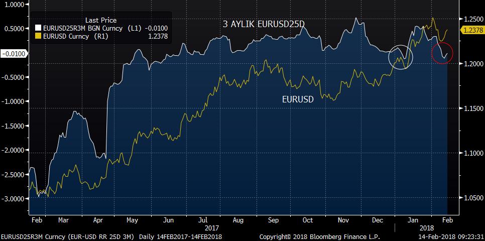 Beklentiler ve Döviz Piyasası gelişmeleri CBOE volatilite endeksi VIX in zirve seviyelerinden gerilemeye başlamasıyla. DXY Dolar endeksinin tekrar 90 seviyesini altına gelmiştir.