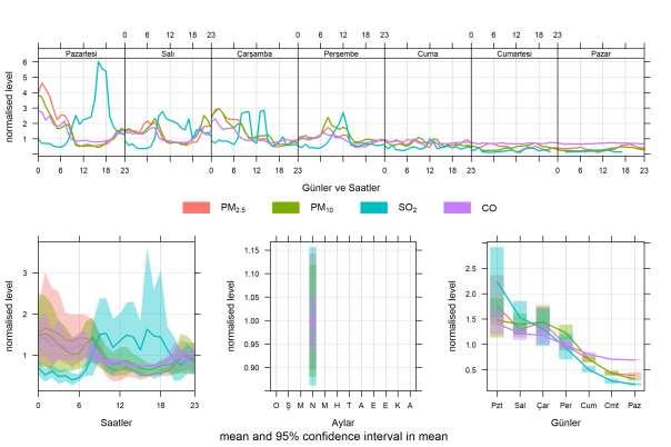 Şekil 6. PM2.5, PM10, SO2 ve CO'in zamansal değişimi Kirleticilerden NO, NO2, NOX ve O3 değerlerinin günlere göre ve gün içindeki dağılımları Şekil 7 de verilmiştir.