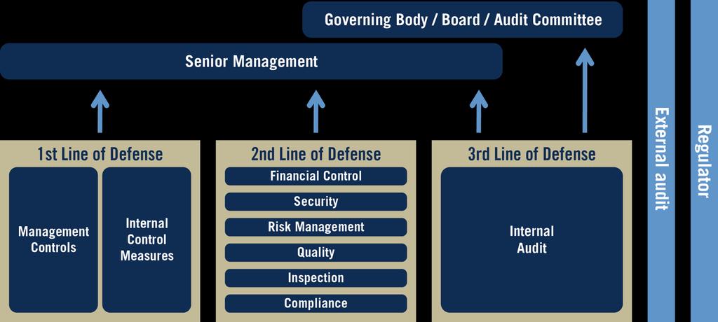 The Three Lines of Defense Model