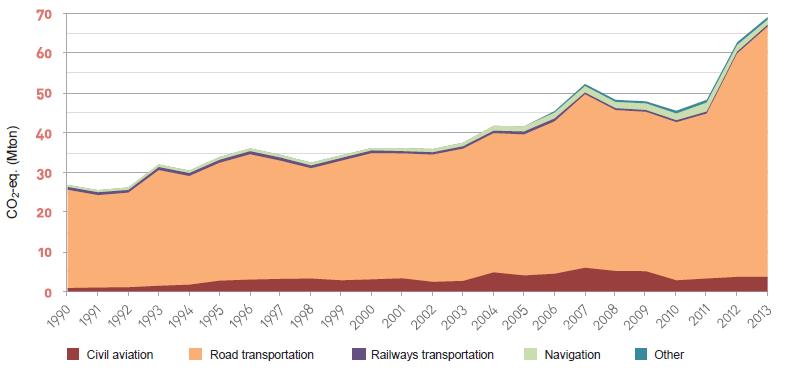 Sources: 6 th National Communication Report, Statistics of MoT 2003-2011 Technical Assistance for