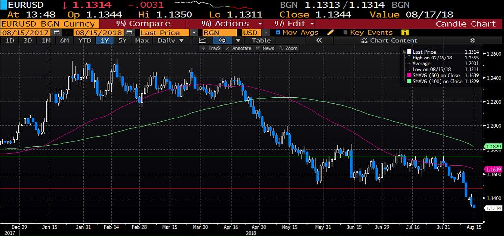 EURUSD Dolar varlıklarında devam eden değer kazanımı EURUSD paritesinde satışların derinleşmesine yol açıyor.