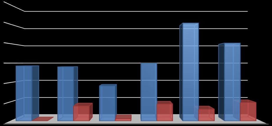 06. Sermaye Giderleri Sermaye giderleri için 2015 yılı başında 65.954.733,00 TL ödenek ayrılmıştır. 2015 yılı Ocak- Haziran döneminde 39.134.