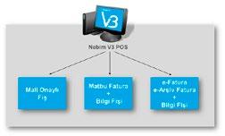 SATIŞ YENİ NESİL ÖKC ENTEGRASYON YÖNTEMLERİ Nebim V3 POS TAN MATBU FATURA VE ÖKC DEN BİLGİ FİŞİ BASIMI 1.