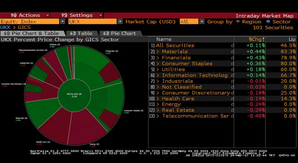 FTSE Endeksi Sektör