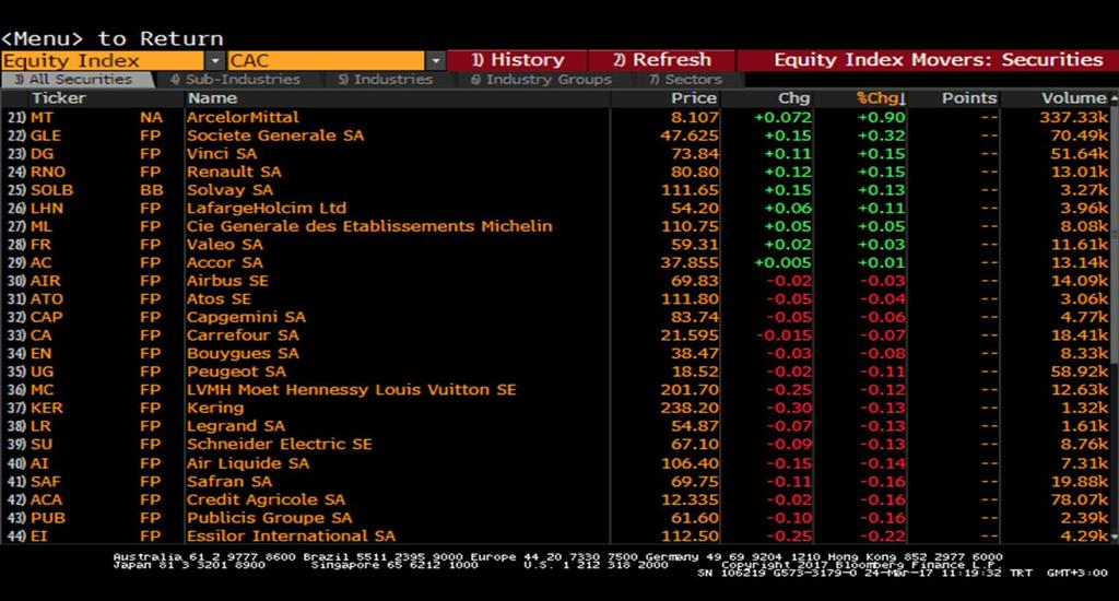 CAC40 Endeksi CAC40 - En