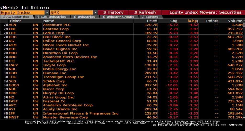 S&P - En çok Düşüş