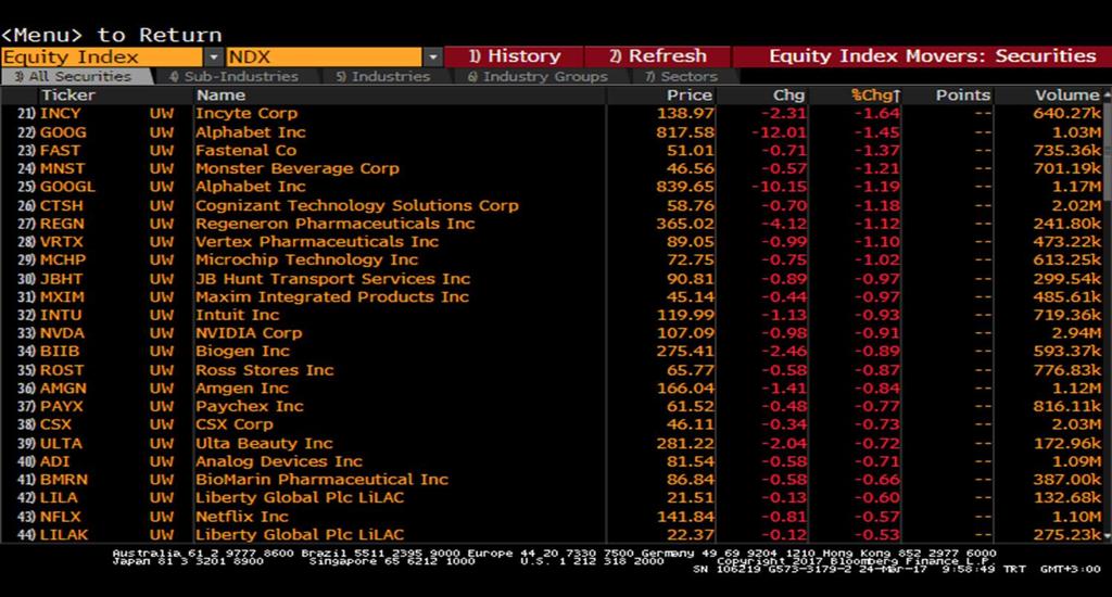 Senetleri Nasdaq - En çok