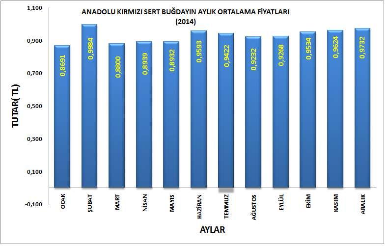 Grafik 6 - Kaynak : Polatlı Ticaret Borsası Kayıtları. Tablo 10 : Anadolu Kırmızı Sert Buğday ın Yıllar İtibariyle Aylık Ortalama Fiyatları (Kr.