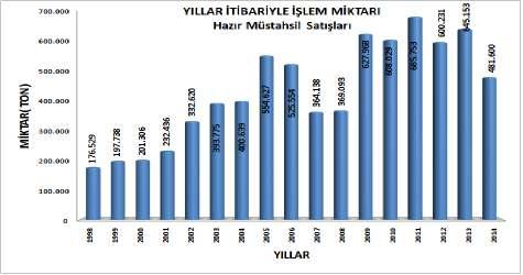 Çavdar 0,07% Anadolu Beyaz Sert Buğday 3,32% 2014 Yılı Hububatlar Hazır Müstahsil Satışları (1.