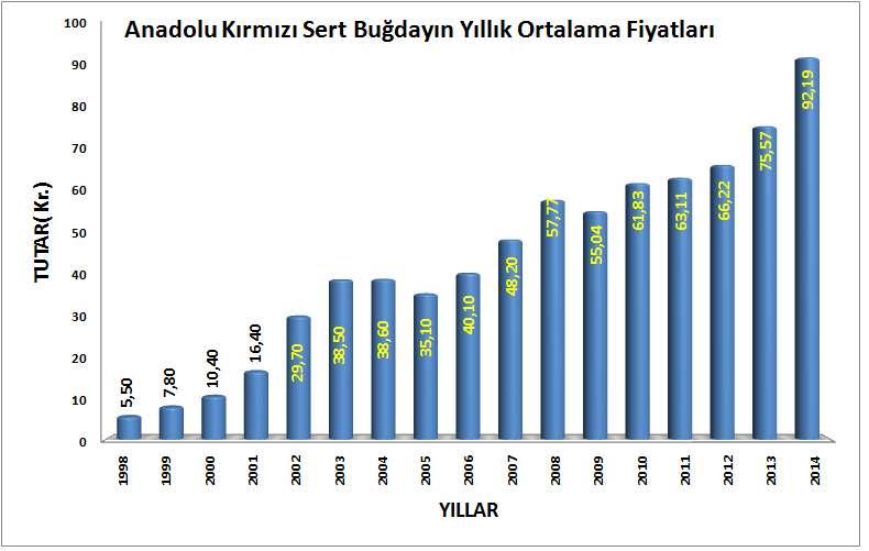 Grafik 5 - Kaynak : Polatlı Ticaret Borsası Kayıtları. II- BORSAMIZDA İŞLEM GÖREN MADDELER A- HUBUBATLAR 1.