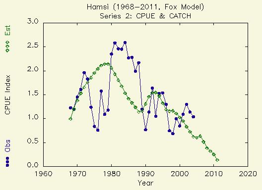 Gözlenen ve modellenen CPUE'nin yıllara göre değişimi Referans değerlere göre hamsi stoğunun durumu MSY