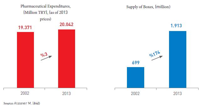 A. Analysis of Pharmaceutical Consumption A.1.