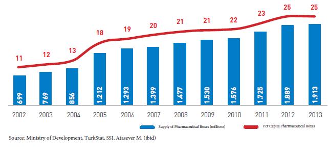 Graphic 35. Development of Per Capita Pharmaceutical Consumption in Boxes, (2002-2013) In spite of 173.
