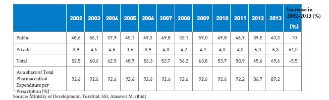 In 2002-2013 period, private pharmaceutical expenditures per prescription increased