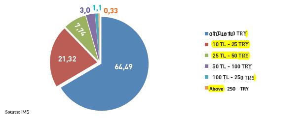 B.2. Distribution Analysis of Price Ranges for Pharmaceuticals on the Basis of Box Sales Graphic 39.