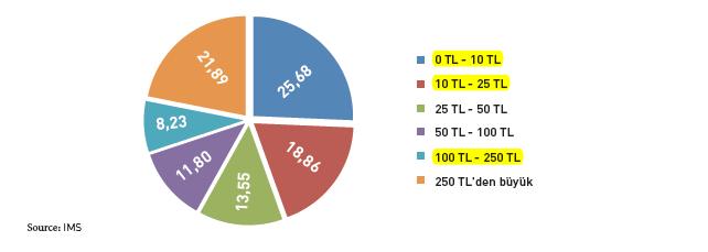 products with a cost of 0 TRY-10 TRY constitute 66.49% of total pharmaceutical products, followed by 10 TRY-25 TRY price range referring to 21.